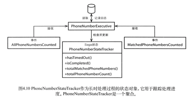 图4.10 PhoneNumberStateTracker作为长时处理过程的状态对象，它用于跟踪处理进度。PhoneNumberStateTracker是一个聚合