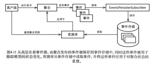 图4.11从髙层次看事件源，由聚合发布的事件被保存到事件存储中，同时这些事件被用于跟踪模型的状态变化。资源库从事件存储中读取事件,并将这些事件应用于对聚合状态的重建。