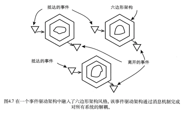 图4.7在一个事件驱动架构中融入了六边形架构风格。该事件驱动架构通过消息机制完成对所有系统的解耦