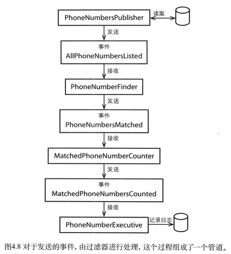 图4.8对于发送的事件，由过滤器进行处理，这个过程组成了一个管道。