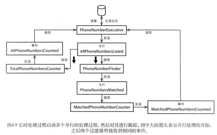 图4.9长时处理过程启动多个并行的处理过程，然后对其进行跟踪。图中大的箭头表示并行处理的开始，之后两个过滤器将接收到相同的事件。