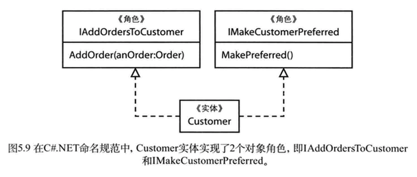 图5.9在C#.NET命名规范中，Customer实体实现了2个对象角色，即IAddOrdersToCustomer和IMakeCustomerPreferred