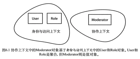 图6.1协作上下文中的Moderator对象基于身份与访问上下文中的User和Role对象。User和 Role是聚合，但Moderator则是值对象