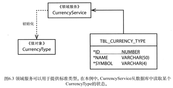 图6.3领域服务可以用于提供标准类型。在本例中，CmrencyService从数据库中读取某个CurrencyType 的状态