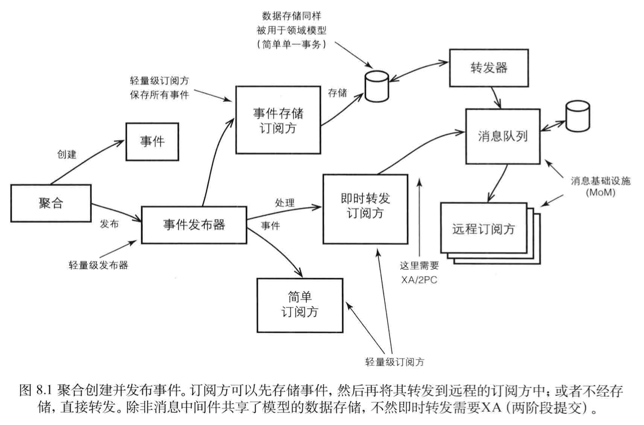 图8.1聚合创建并发布事件。订阅方可以先存储事件，然后再将其转发到远程的订阅方中，或者不经存储，直接转发。除非消息中间件共享了模型的数据存储，不然即时转发需要XA (两阶段提交）