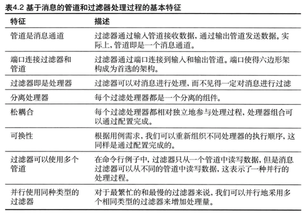 表4.2基于消息的管道和过滤器处理过程的基本特征